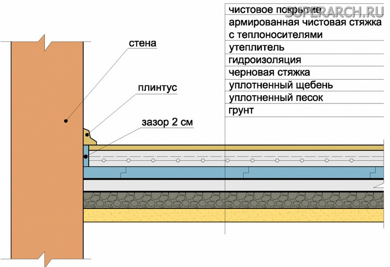 Пол по грунту в частном доме схема